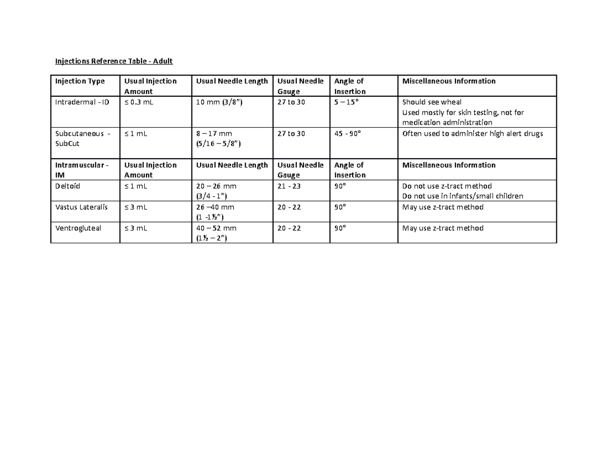 Injections Table notes Injections Reference Table Adult Injection