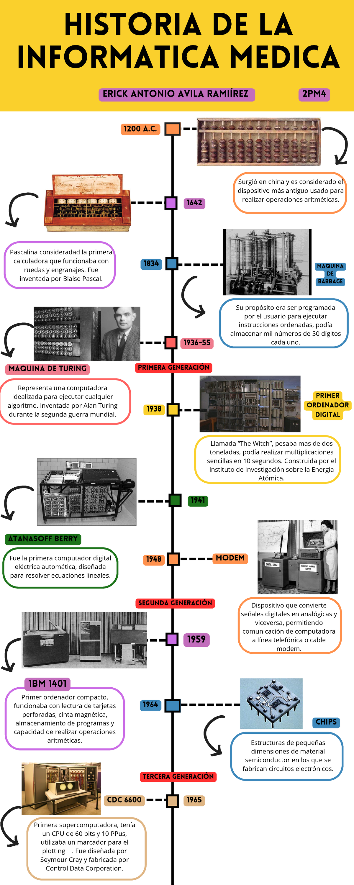 Historia de la informatica medica - HISTORIA DE LA INFORMATICA MEDICA ...