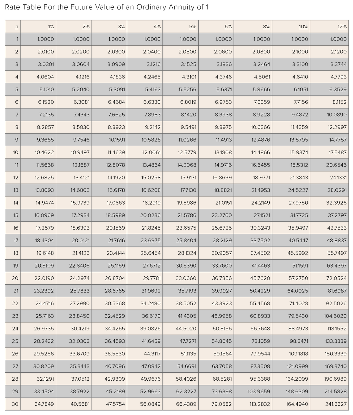 FIN 501 Future Value Ordinary Annuity Chart - Corporate Finance - LPU ...