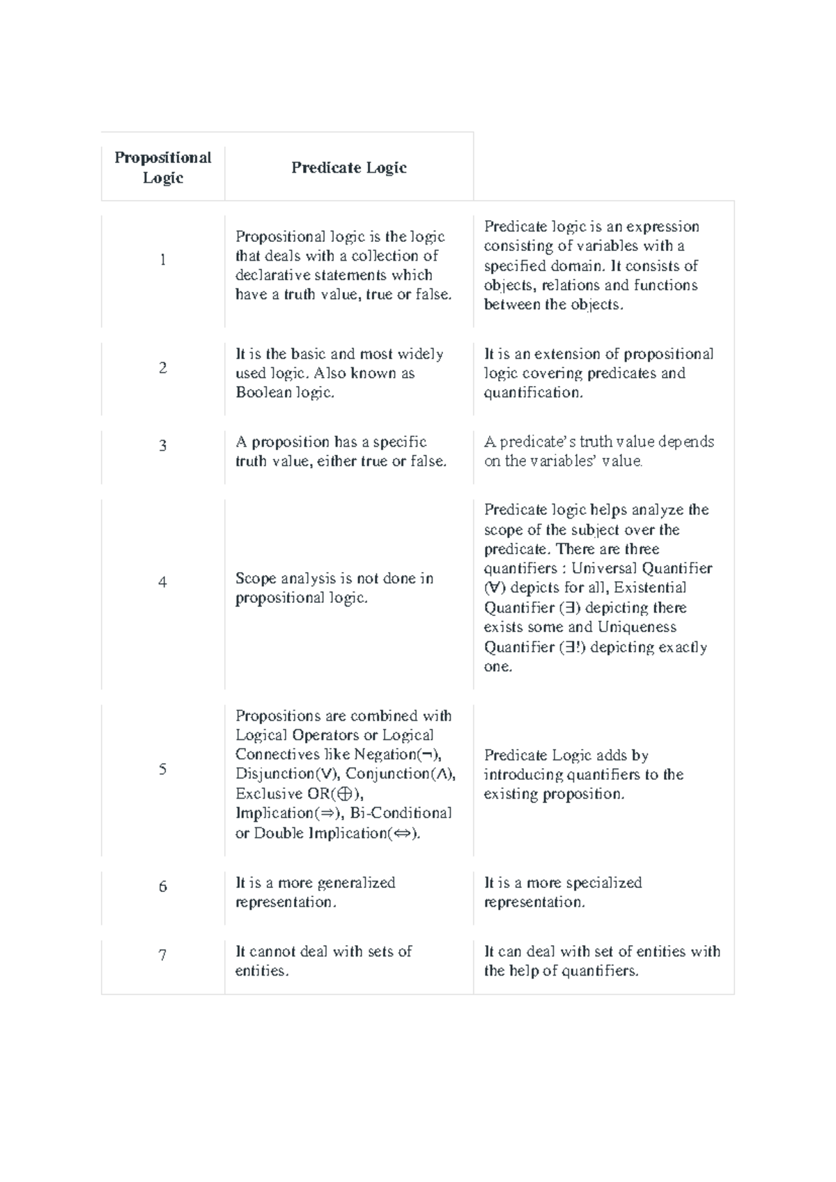 PL and FOL Difference - Pl an fol - Propositional Logic Predicate Logic ...