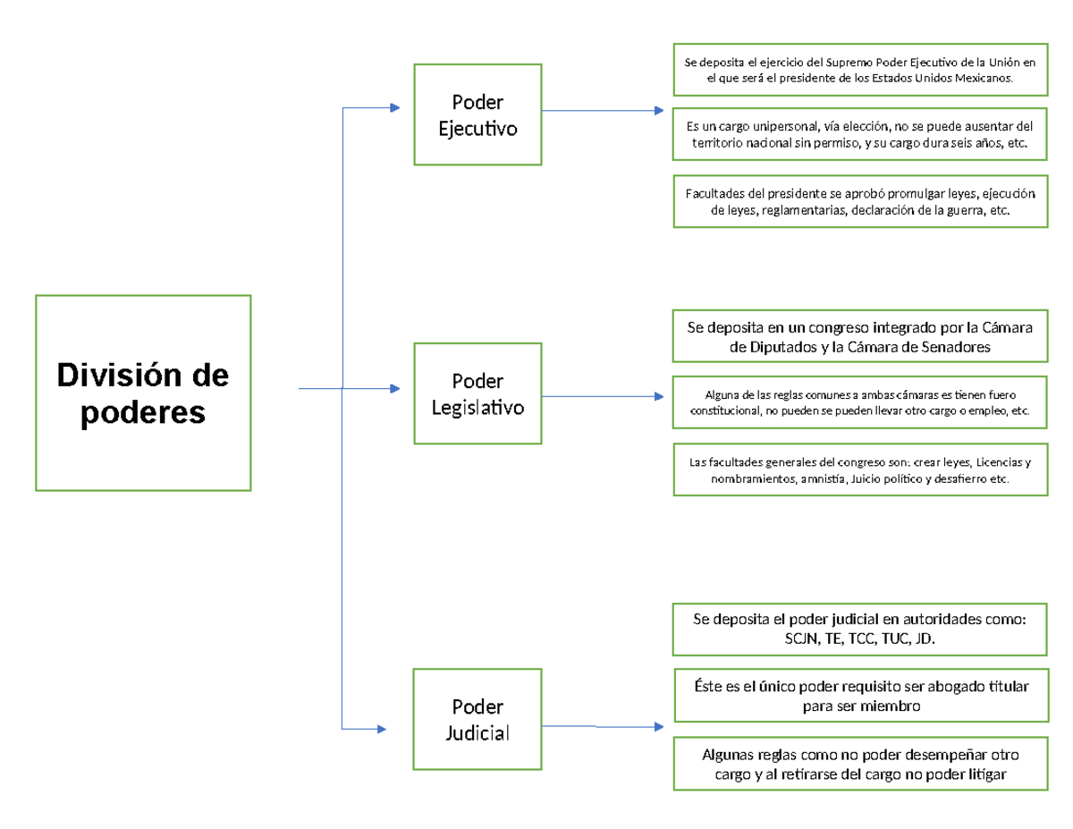 Organizador gráfico de la division de poderes - División de poderes ...