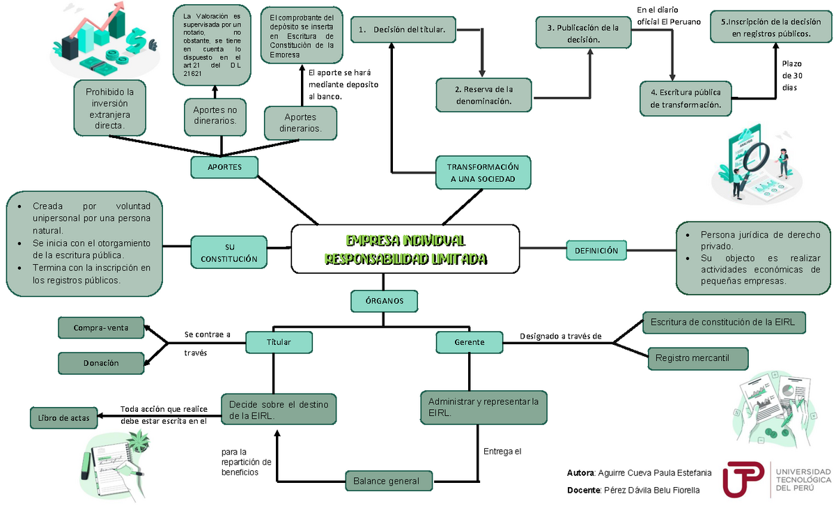 Mapa Mental De Empresa Responsabilidad Limitada Derecho Empresarial UTP Studocu