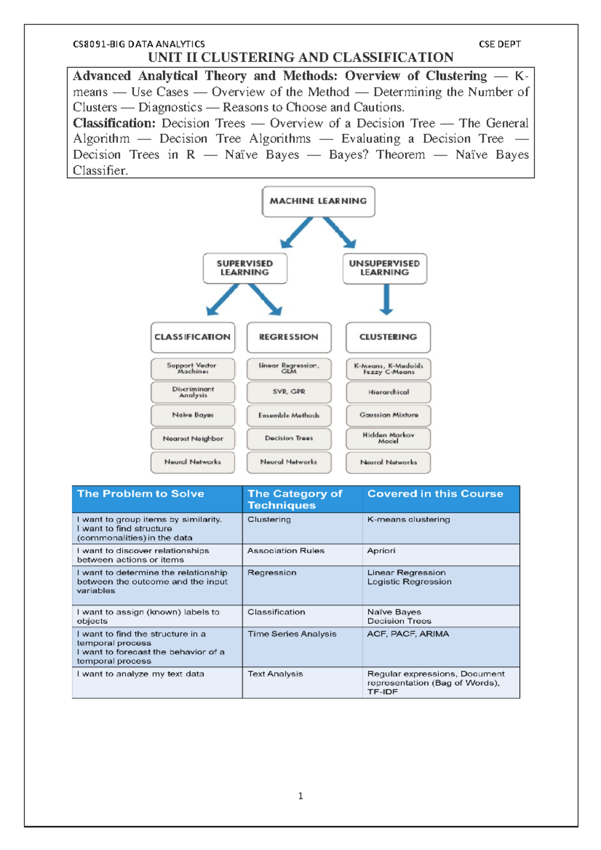 Big Data - CS8091 - Unit 2 - Advanced Analytical Theory And Methods ...