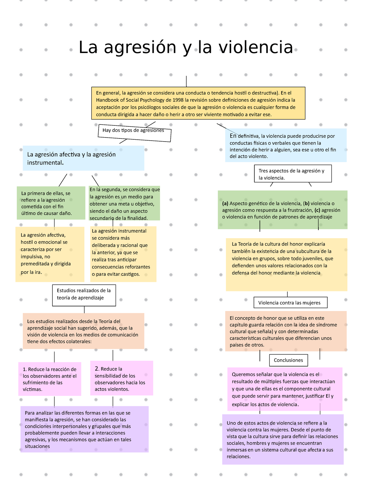 Mapa Conceptual La Agresión Y La Violencia La Agresión Afectiva Y La Agresión Instrumental En 7777