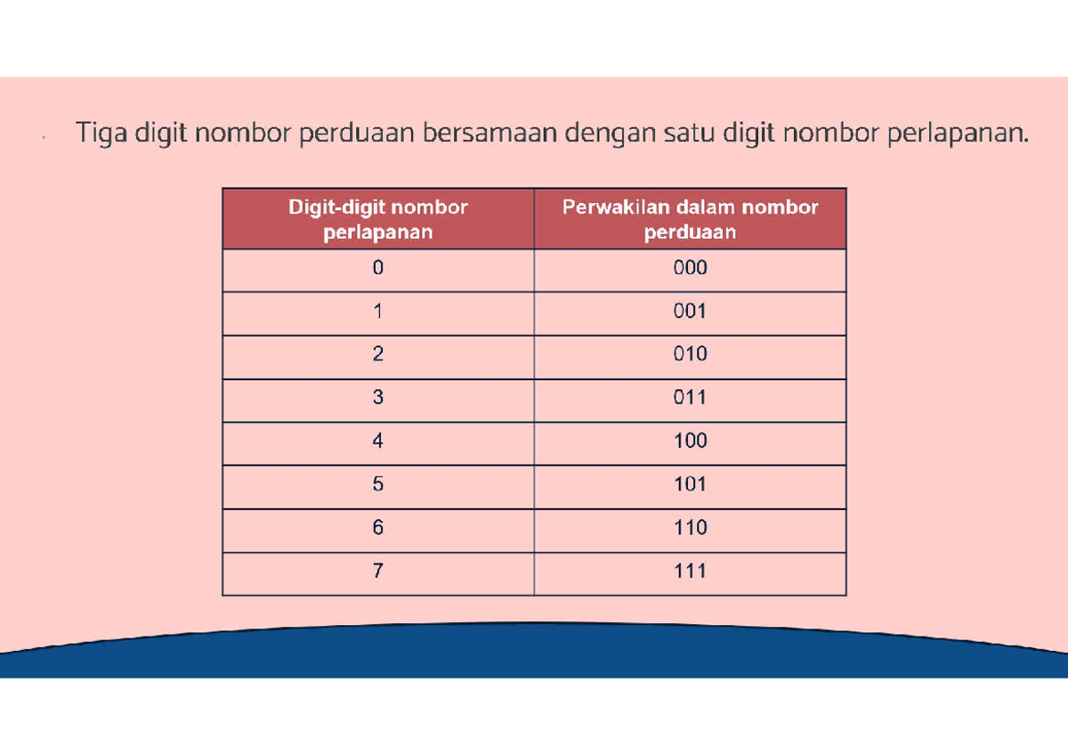 ASK T2 22-4-2024 - ASAS SAINS KOMPUTER LAMPIRAN 1 Tukarkan Nombor ...