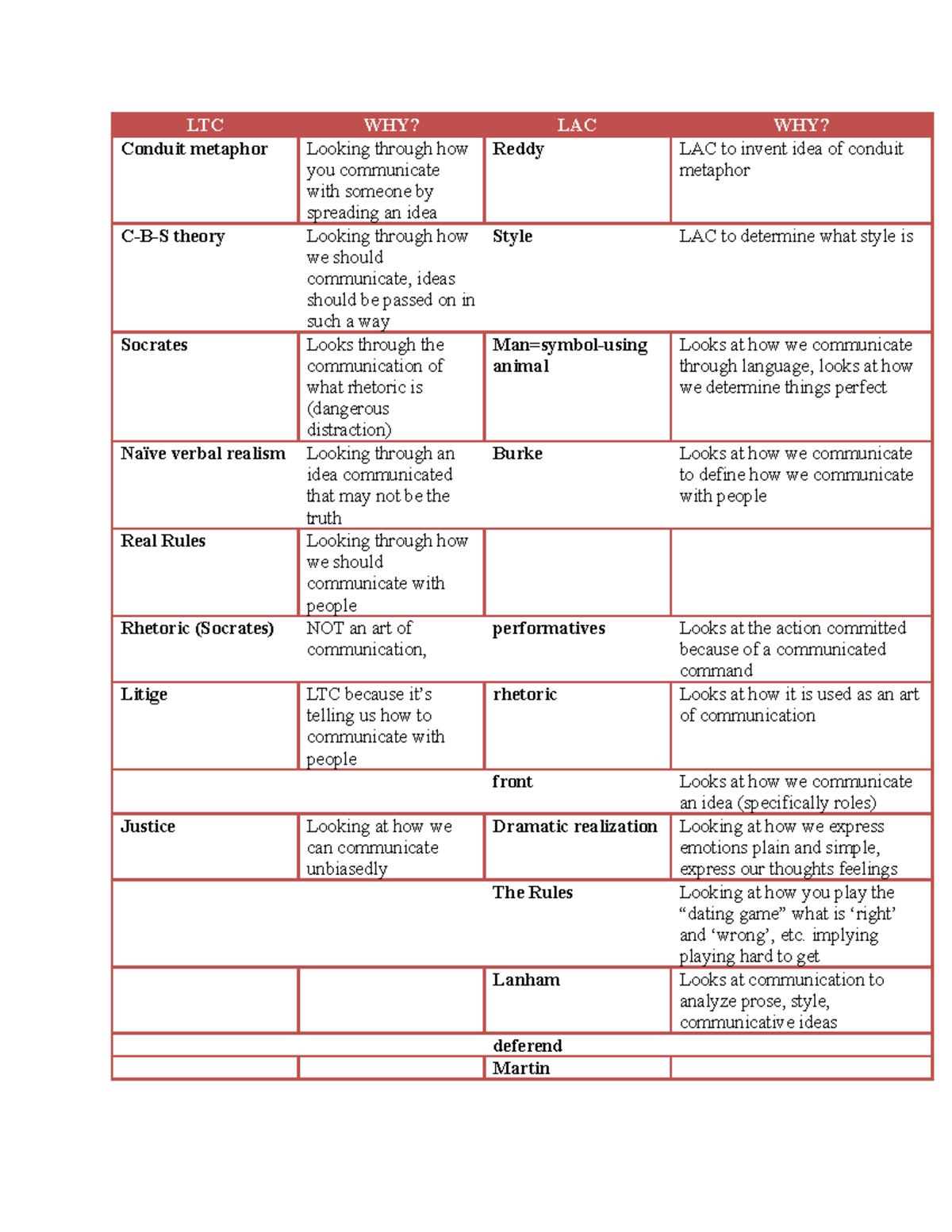 Comm Midterm Study Chart LTC Conduit metaphor theory Socrates verbal