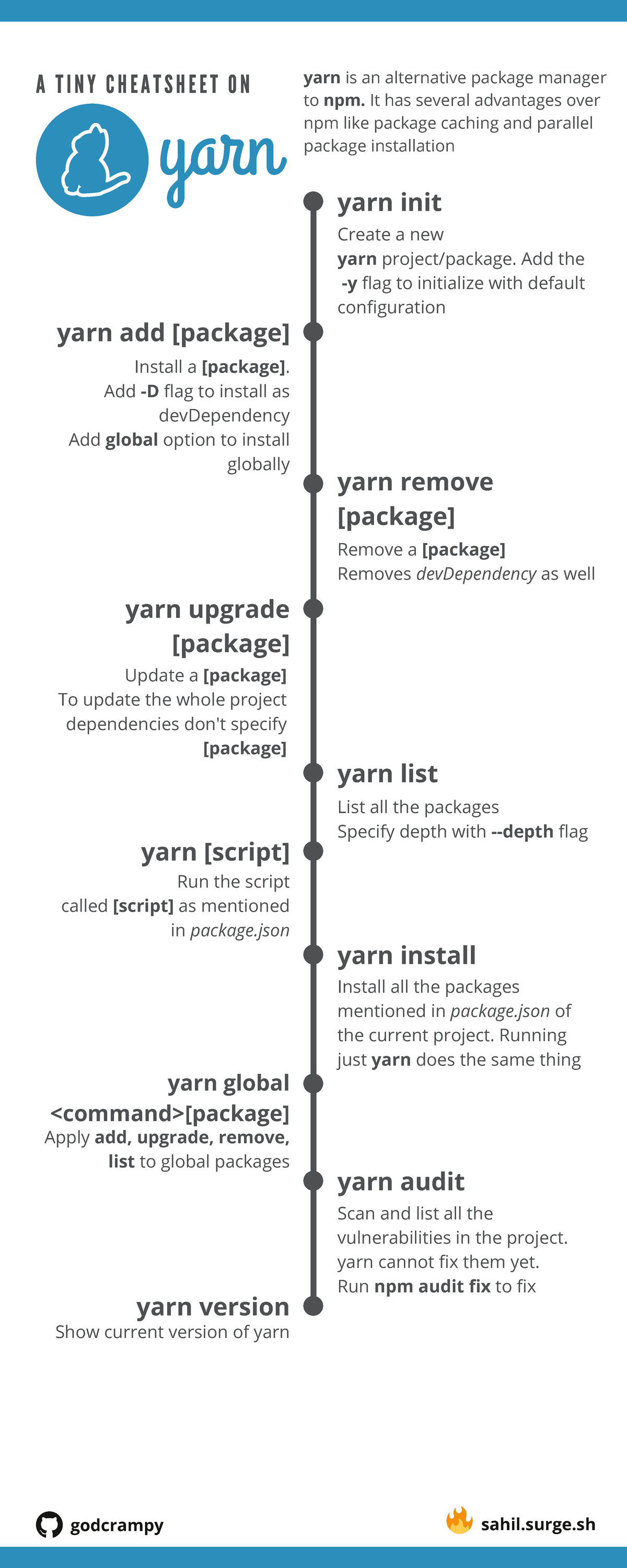 Yarncheatsheet Cheatsheet Create a new yarn project/package. Add