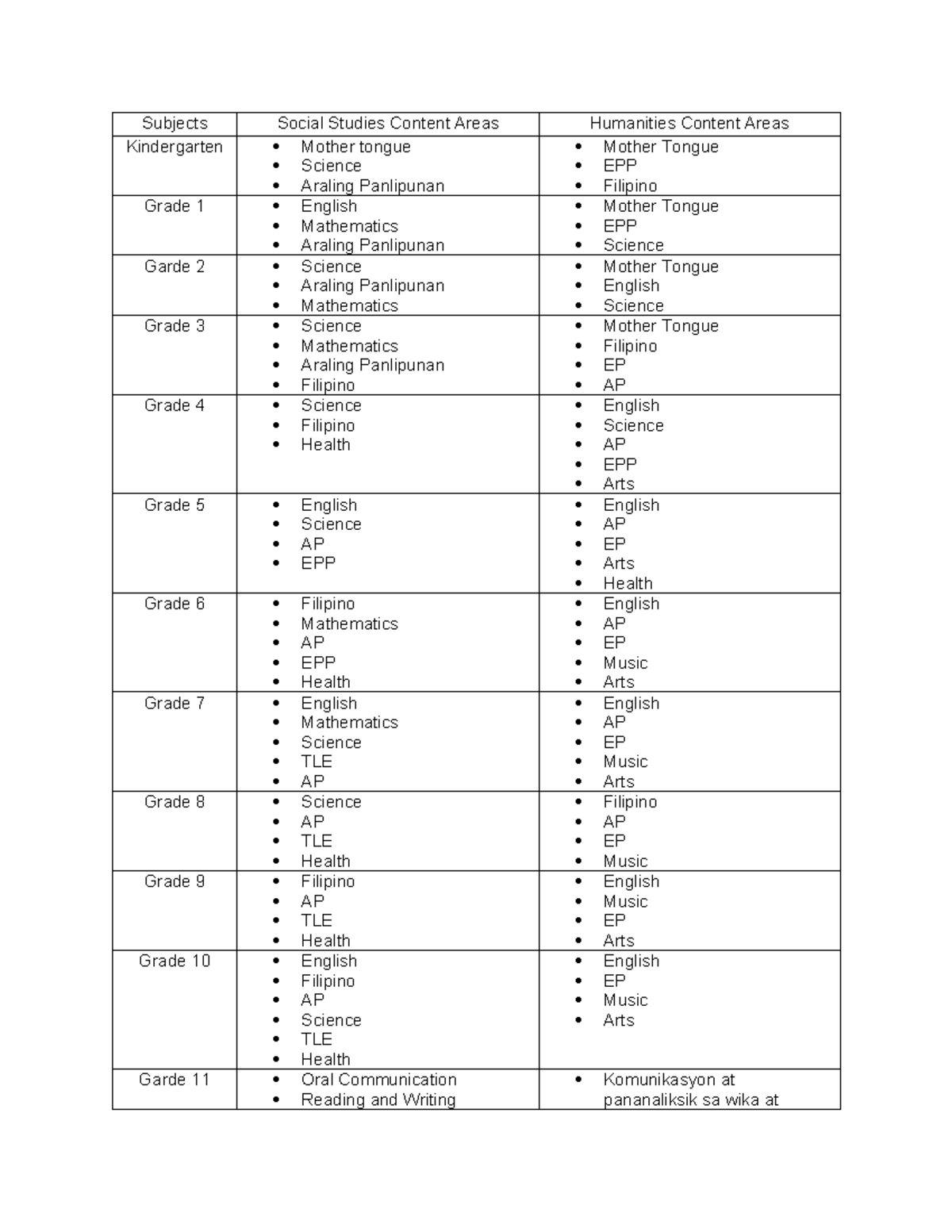 Humanities and Social Sciences Table - Subjects Social Studies Content ...