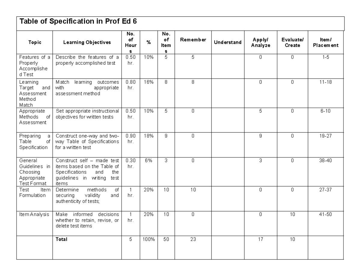 TOS - tos - Table of Specification in Prof Ed 6 Topic Learning ...
