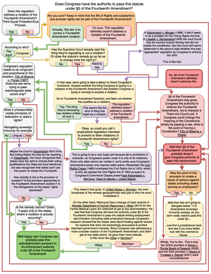 Con Law Flow Chart - Commerce Clause - LAW 540 - Studocu