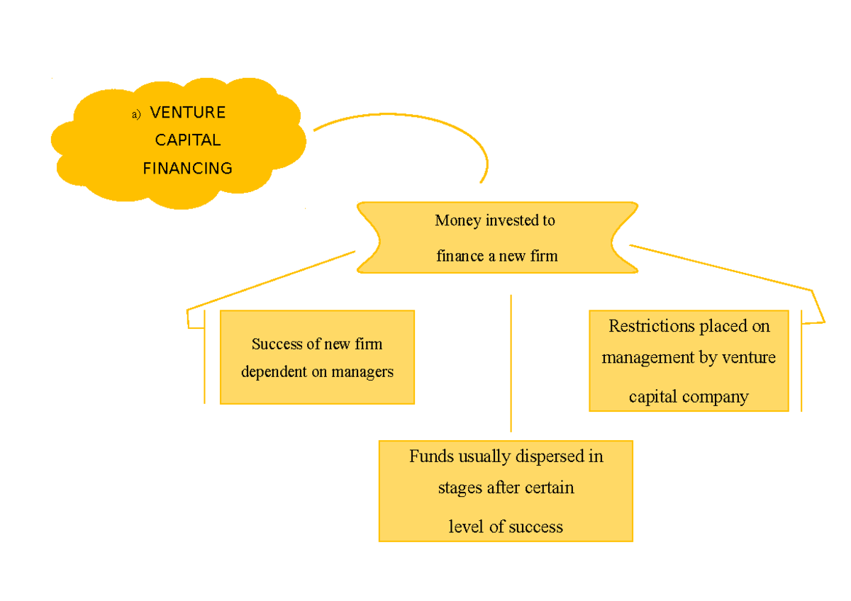 FIN544 Venture Capital Financing - Business Administration (Hons ...