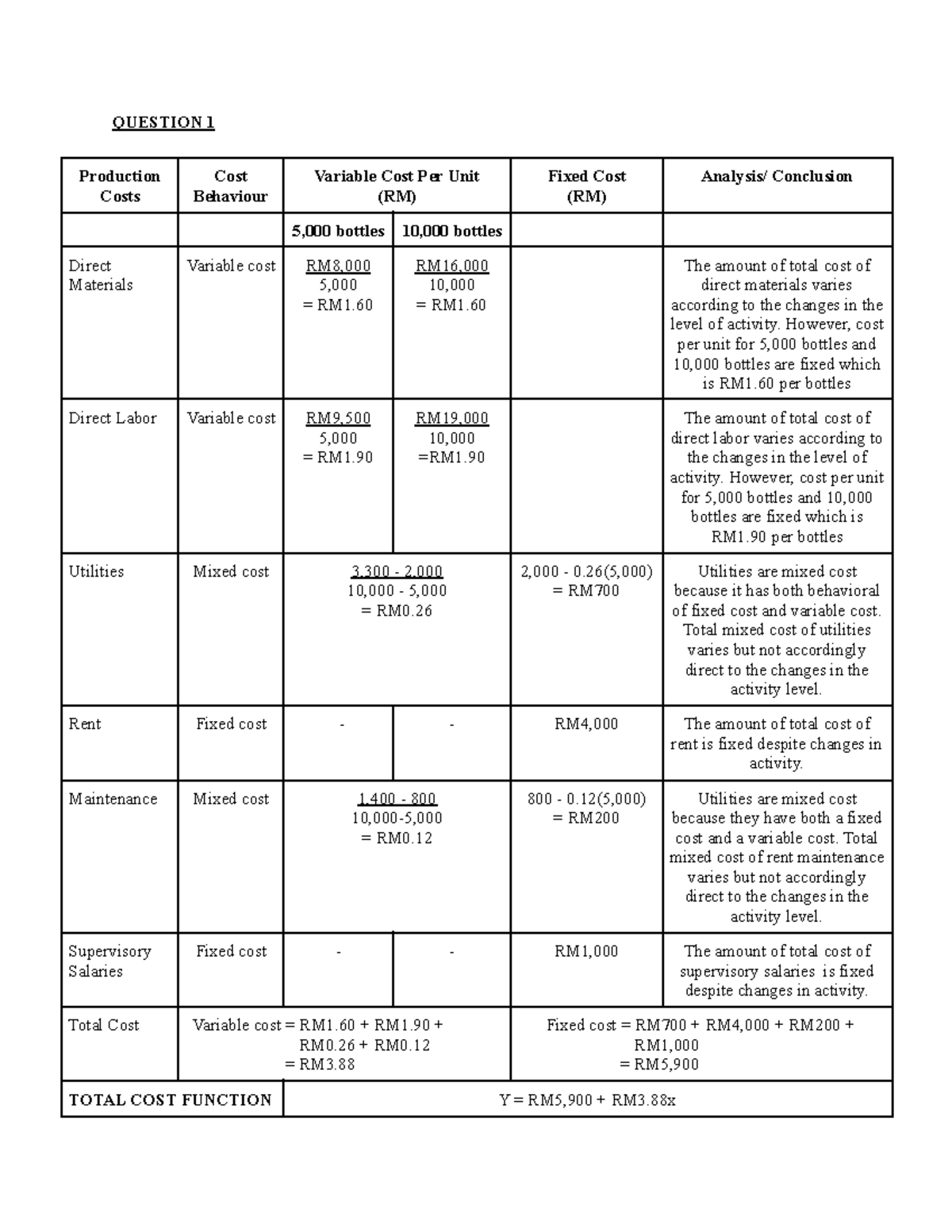 CA2 assignment AA025 QUESTION 1 Production Costs Cost Behaviour