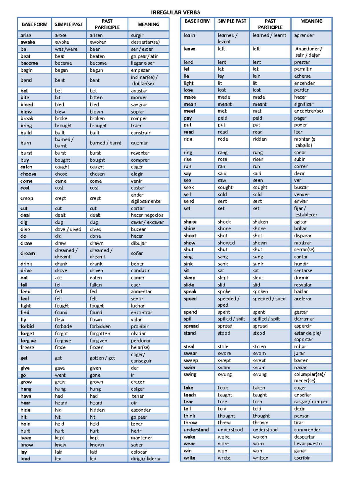 List Of Irregular Verbs Irregular Verbs Base Form Simple Past Past