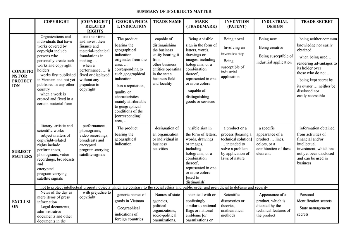 Bản sao của Summary IPR english version - SUMMARY OF IP SUBJECTS MATTER ...