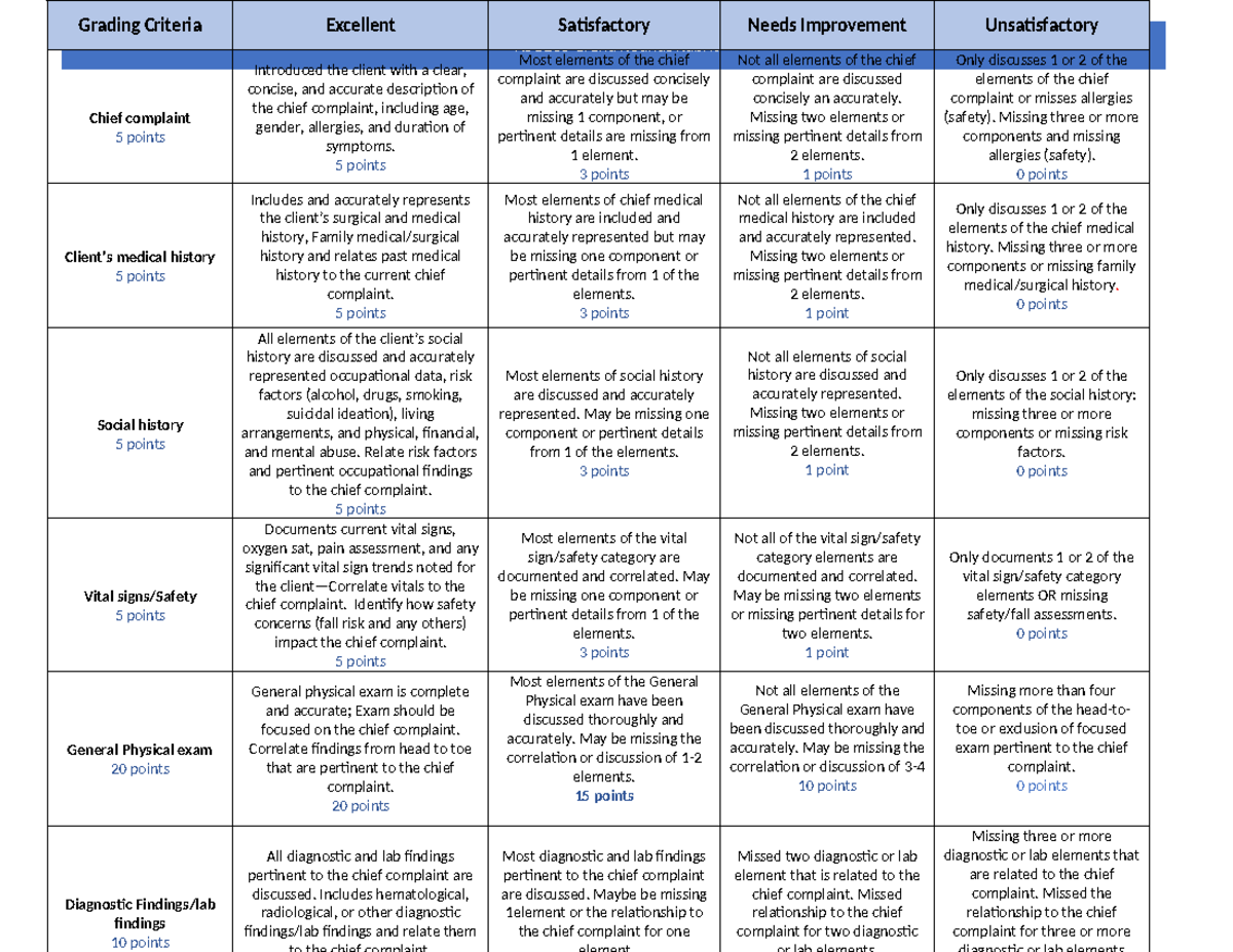 Grand Rounds Rubric - NSG233 Grand Rounds Rubric Grading Criteria ...