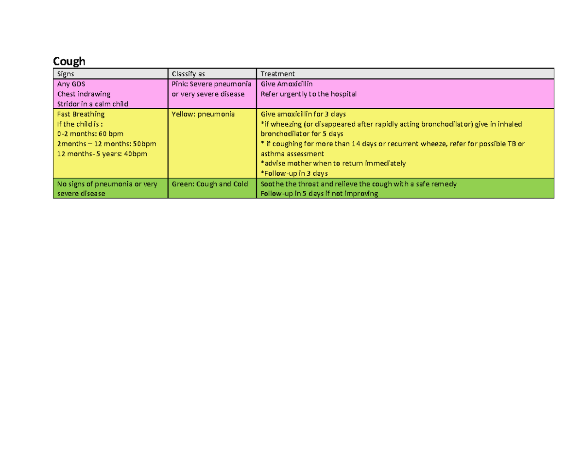 IMCI Hope it helps Cough Signs Classify as Treatment Any GDS Chest