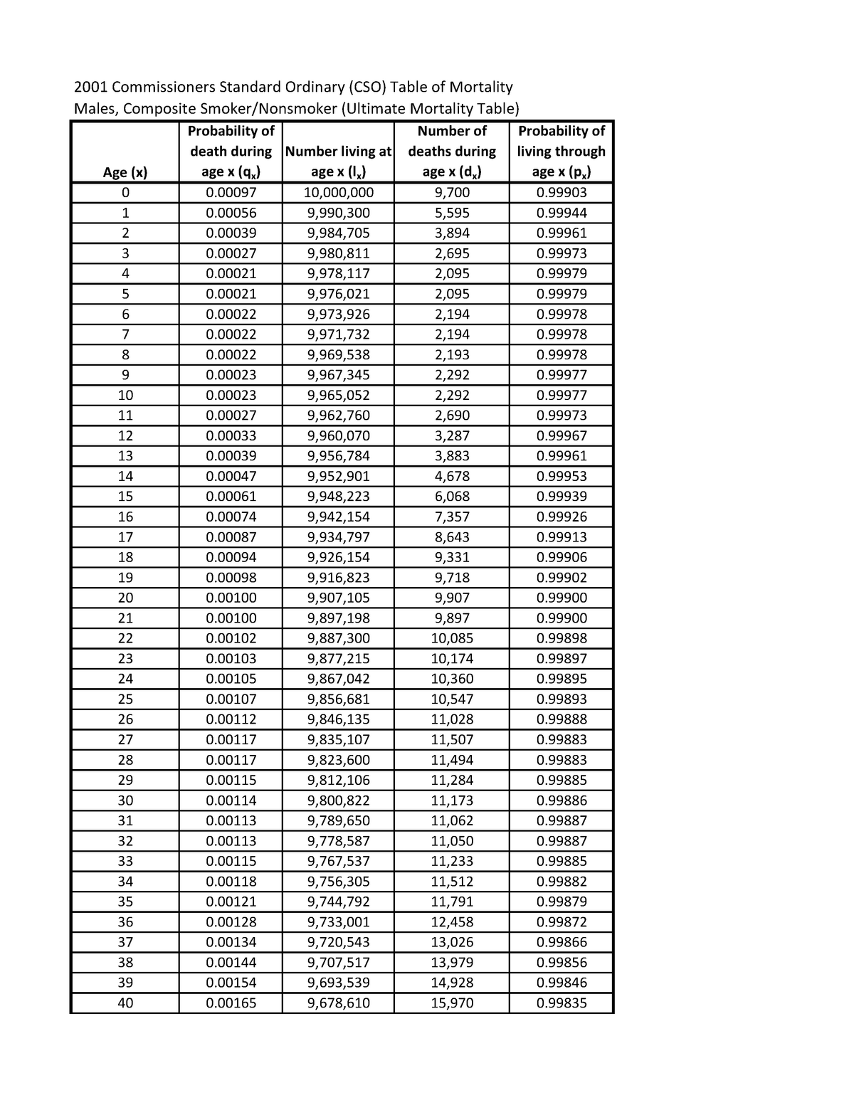 2001 CSO Table of Mortality Male 2001 Commissioners Standard Ordinary