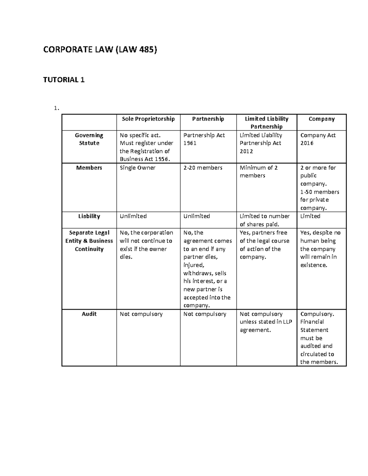 Tq Corporate Law Mnaqib Corporate Law Law 485 Tutorial 1 1 Sole