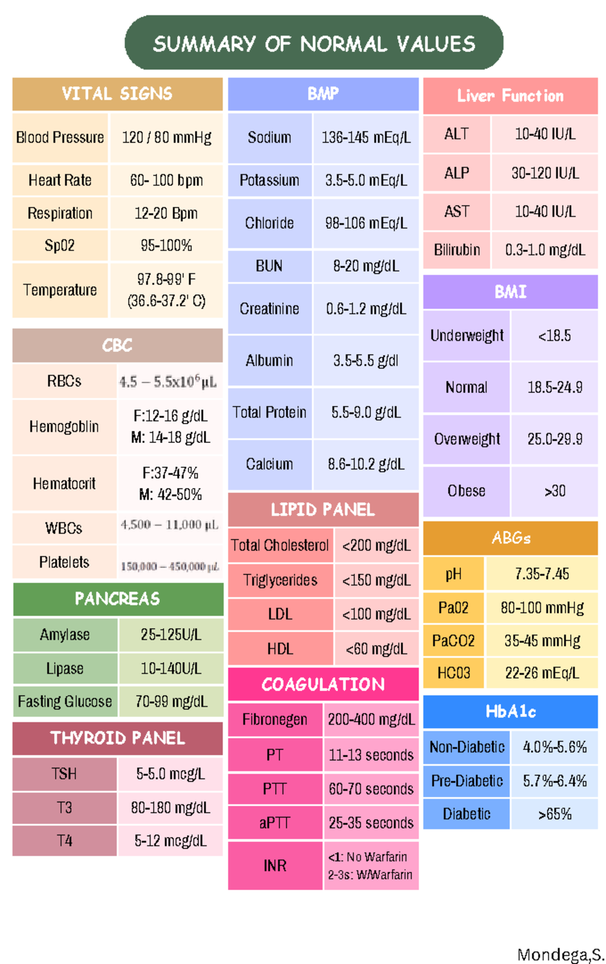 Cheat-sheet Nursing Drug Calculations - SUMMARY OF NORMAL VALUES VITAL ...