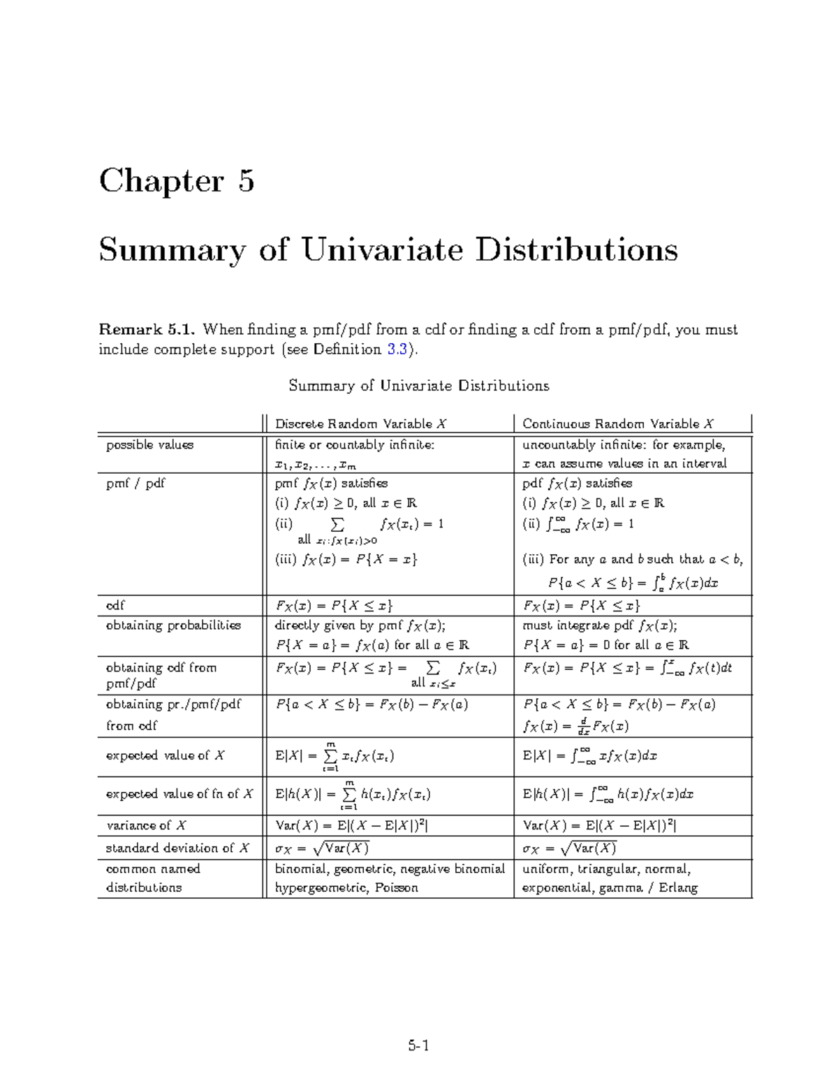 Distribution Formula Sheet Chapter 5 Summary of Univariate
