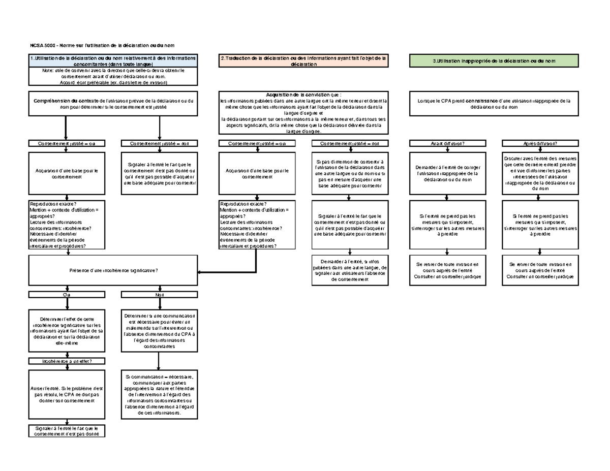 CTB 1054 NCSA 5000 schéma NCSA 5000 Norme sur l'utilisation de la