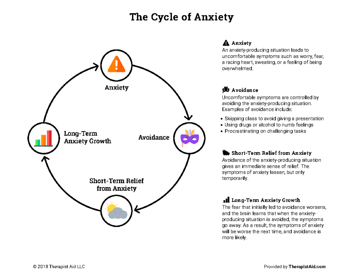 Cycle-of-anxiety - cycle of anxiety - The Cycle of Anxiety © 2018 ...