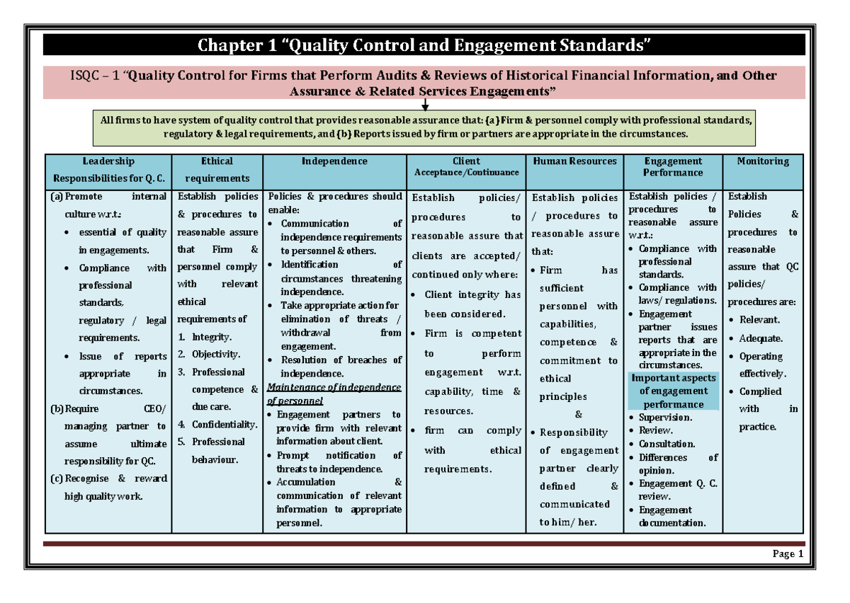 Audit Summaries - Chapter 1 “Quality Control and Engagement Standards ...