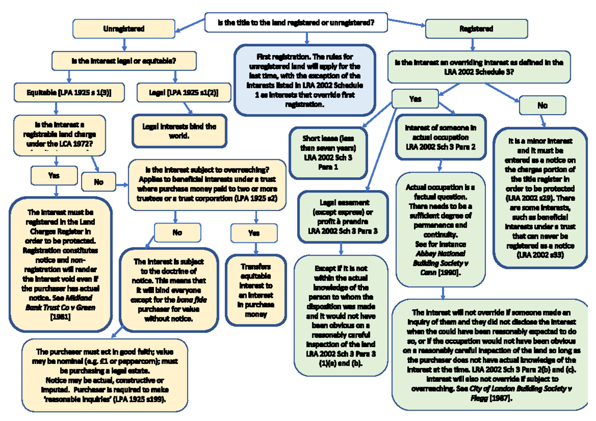 Registered and Unregistered Land Flowchart - the Interest legal or 1925 ...