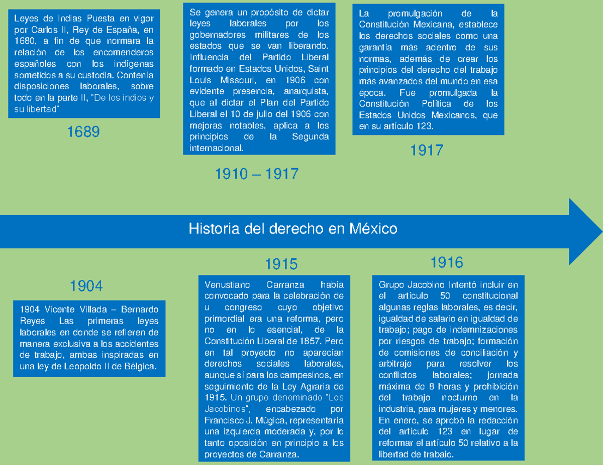 Antecedentes Históricos Del Derecho En México www.studocu.com