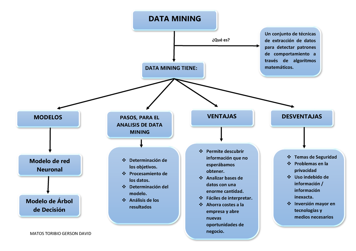 Mapa Conceptual Mineria De Datos Marolyn Yepez Pdf 2732