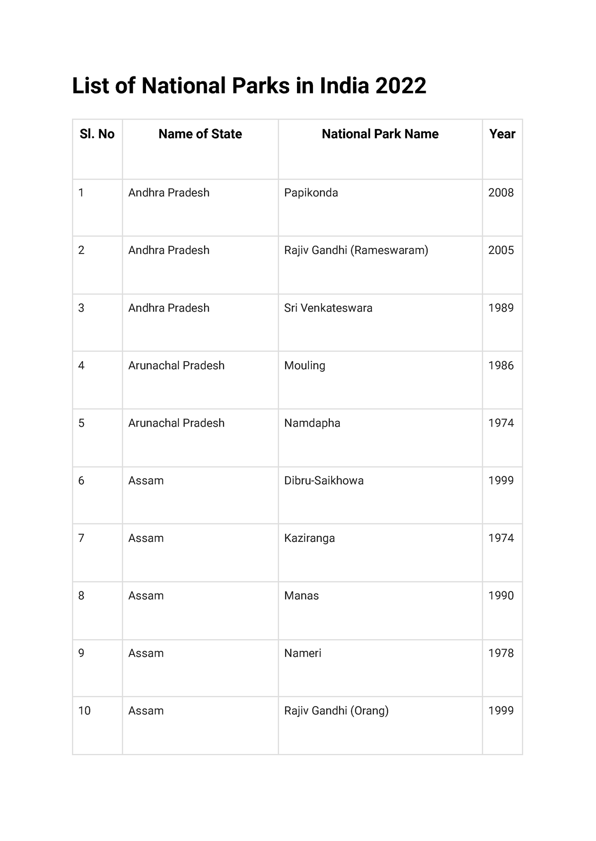 list-of-national-parks-in-india-2022-sl-no-name-of-state-national