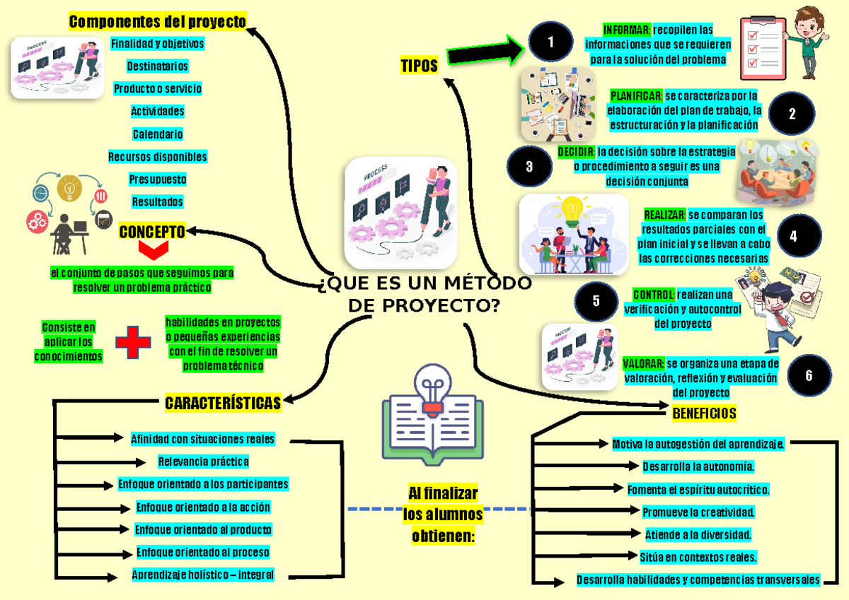 El organizador visual de metodo de proyecto - ¿QUE ES UN MÉTODO DE