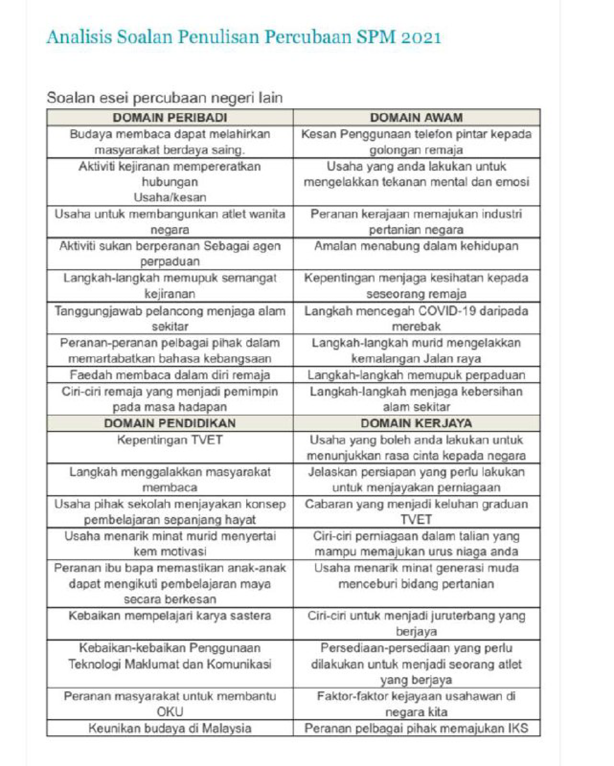 Analisis Soalan BM Penulisan Percubaan SPM 2021 - Bahasa Melayu - Studocu