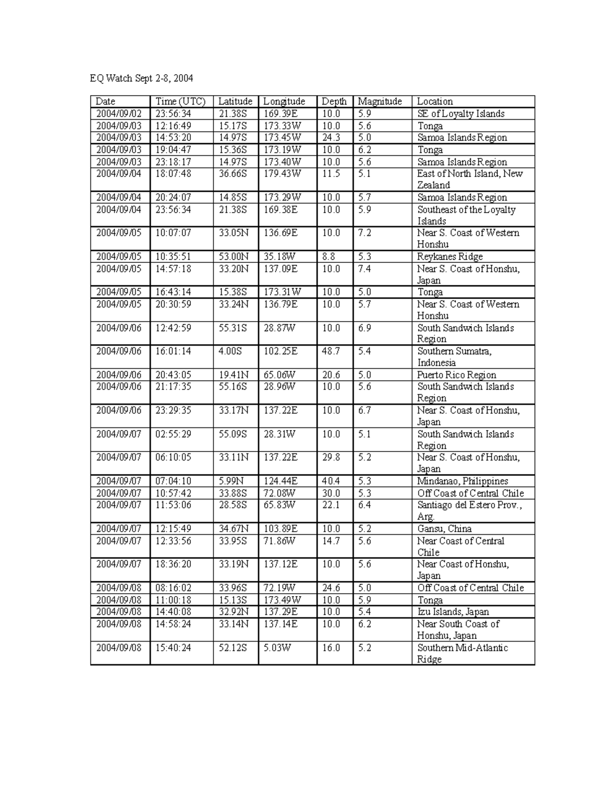 EQWatch Example - EQ Watch Sept 2-8, 2004 Date Time (UTC) Latitude ...