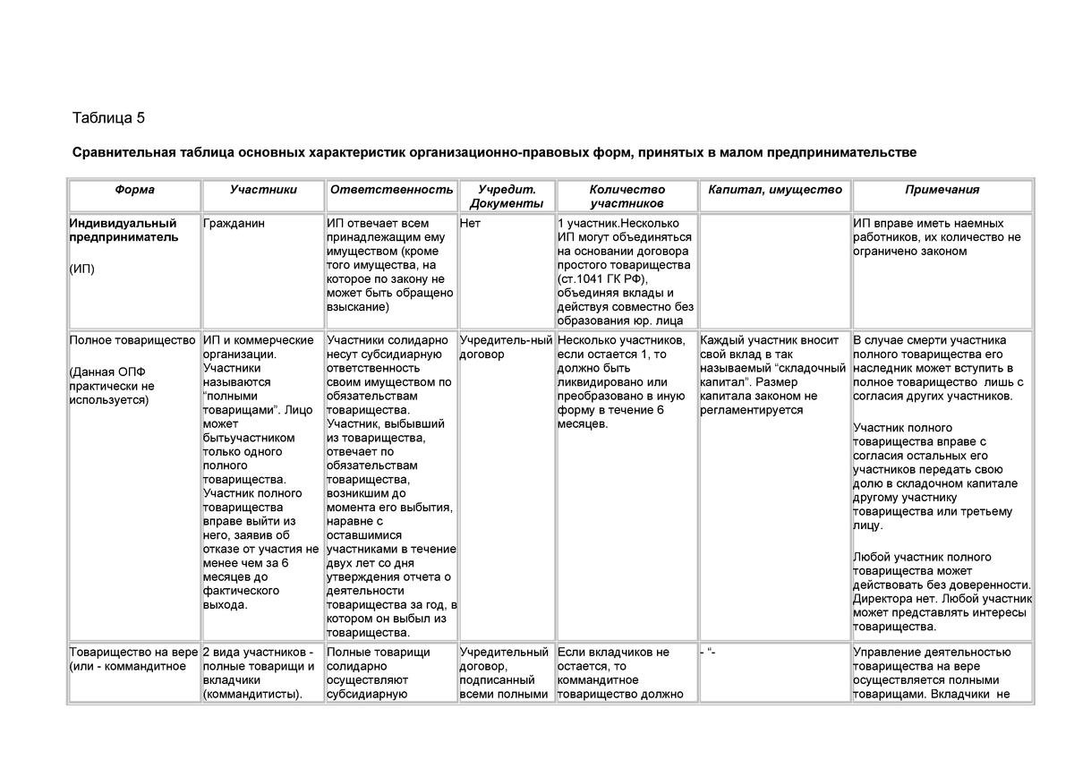 Организационно правовая форма таблица. Сравнение организационно правовых форм юридических лиц таблица. Сравнительная характеристика организационно правовых форм фирмы. Организационно-правовая форма предприятия таблица форма участники. Основные характеристики организационно-правовых форм таблица.