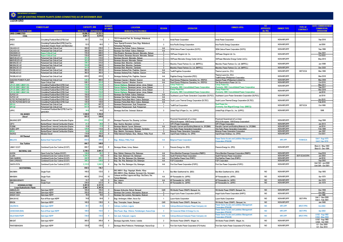 Luzon-Grid - Lectures about the transmission lines - LIST OF EXISTING ...