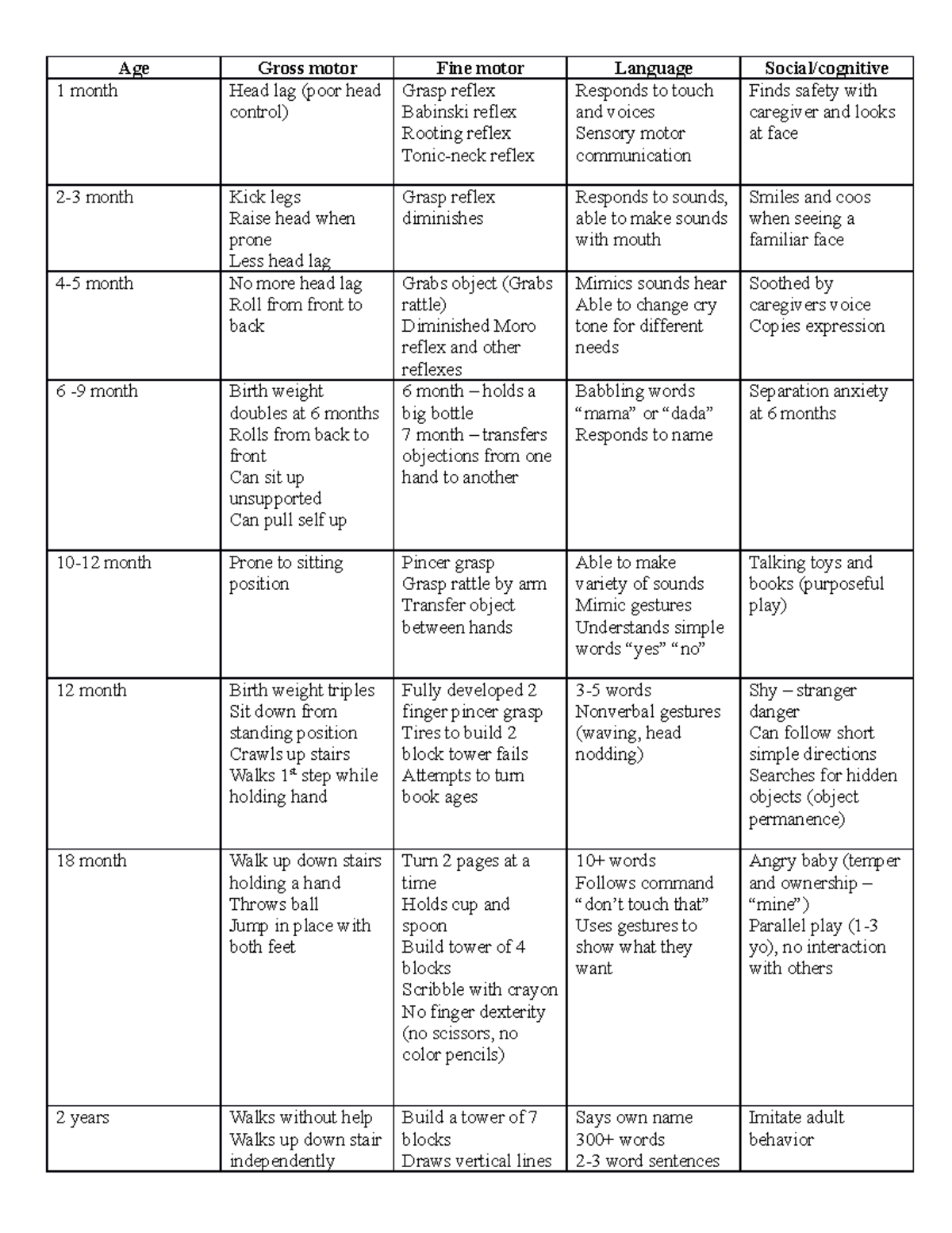 Developmenal milestone peds - Age Gross motor Fine motor Language ...