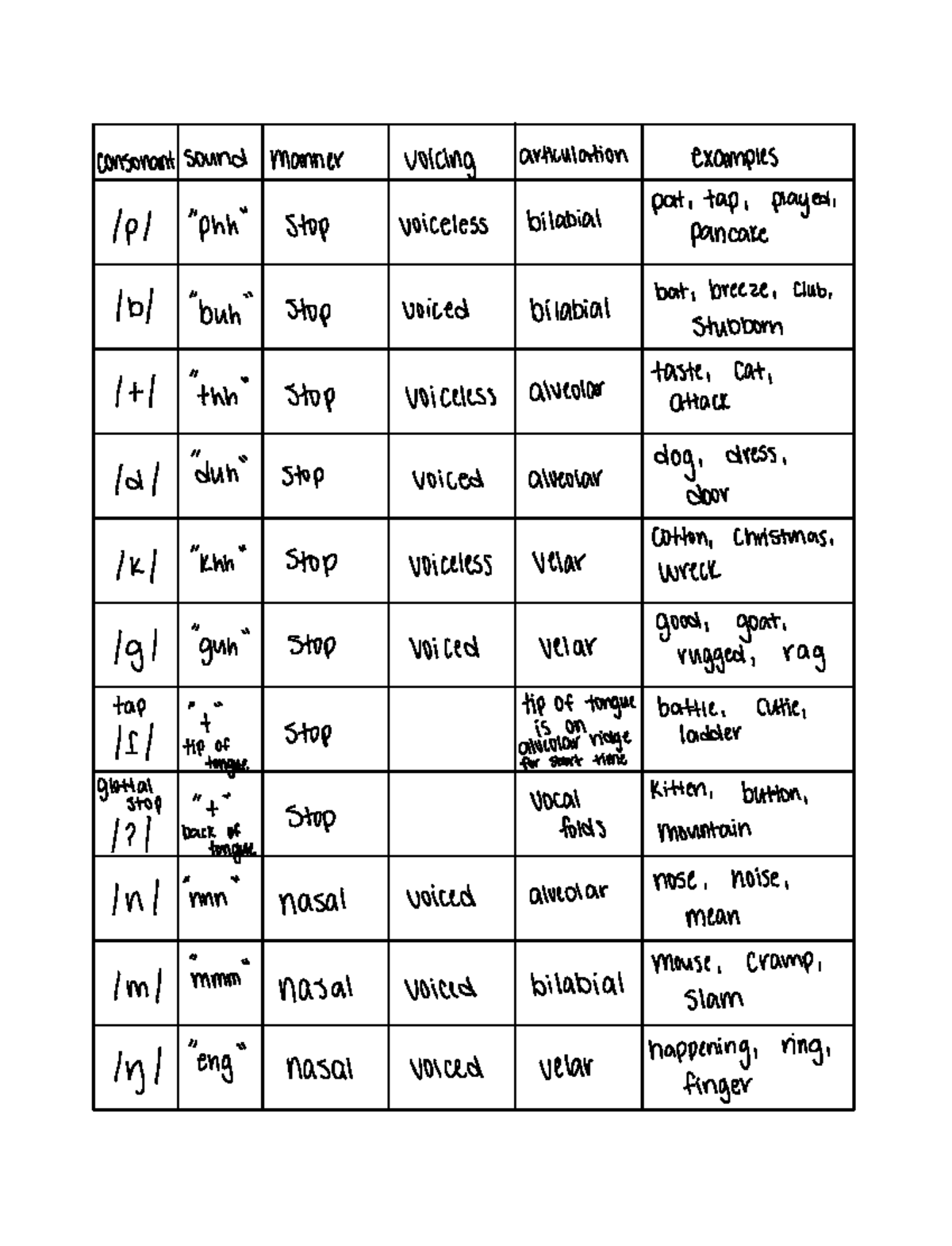 Consonant Chart - Consonantsound Manner Voicing Articulation Examples 