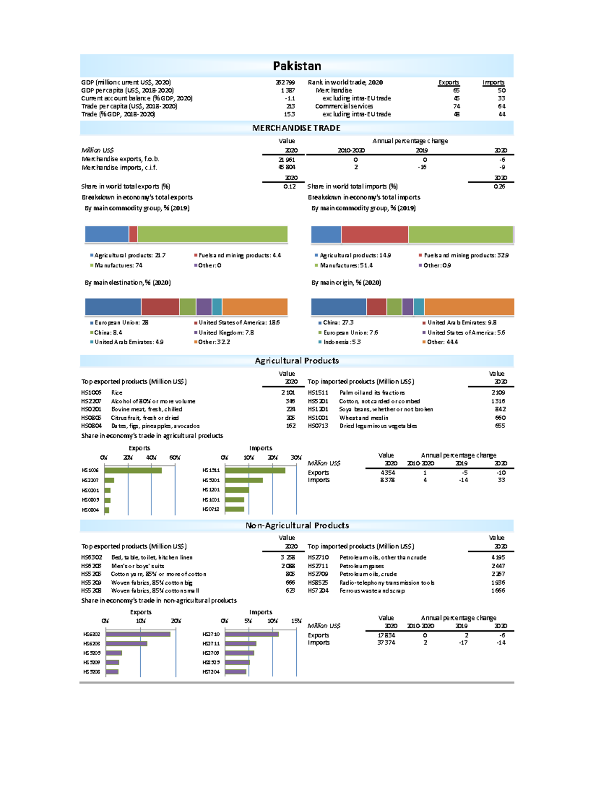 WTO Trade profile Pakistan - GDP (million current US$, 2020) 262 799 ...