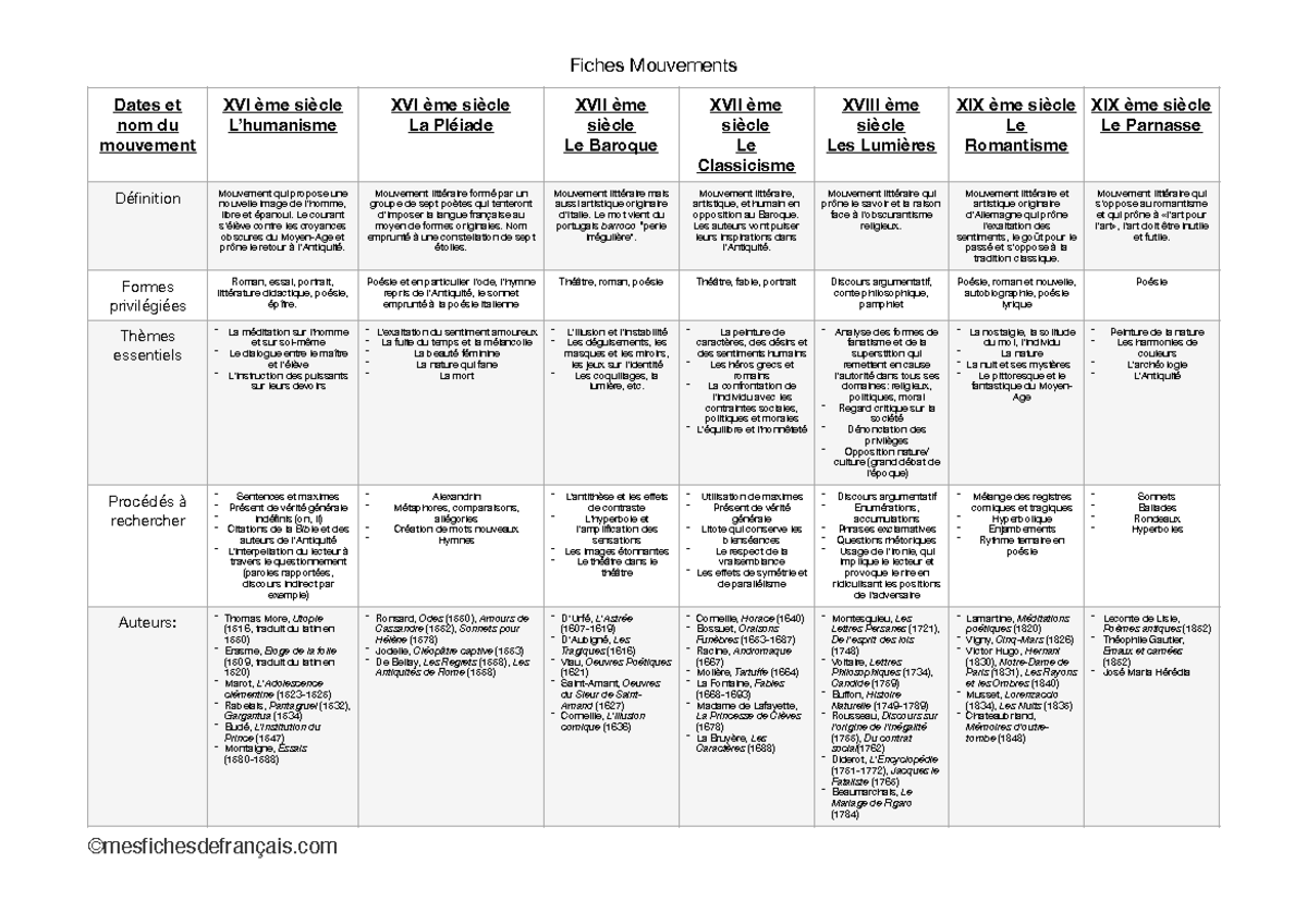 Fiche mouvement littéraire 2 - Fiches Mouvements Dates et nom du