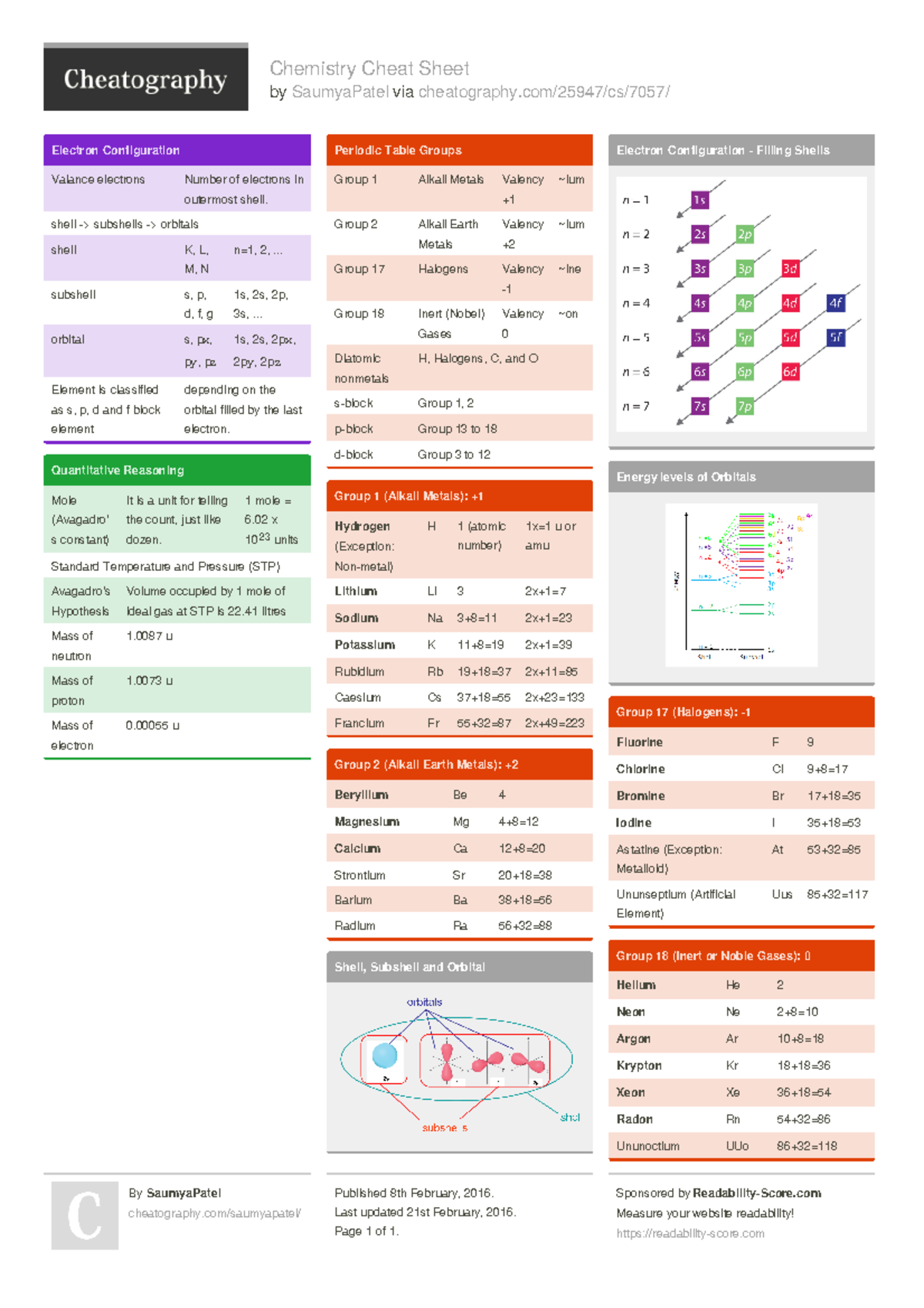 CHEMISTRY REFERENCE SHEET - Chemistry Cheat Sheet by SaumyaPatel via ...