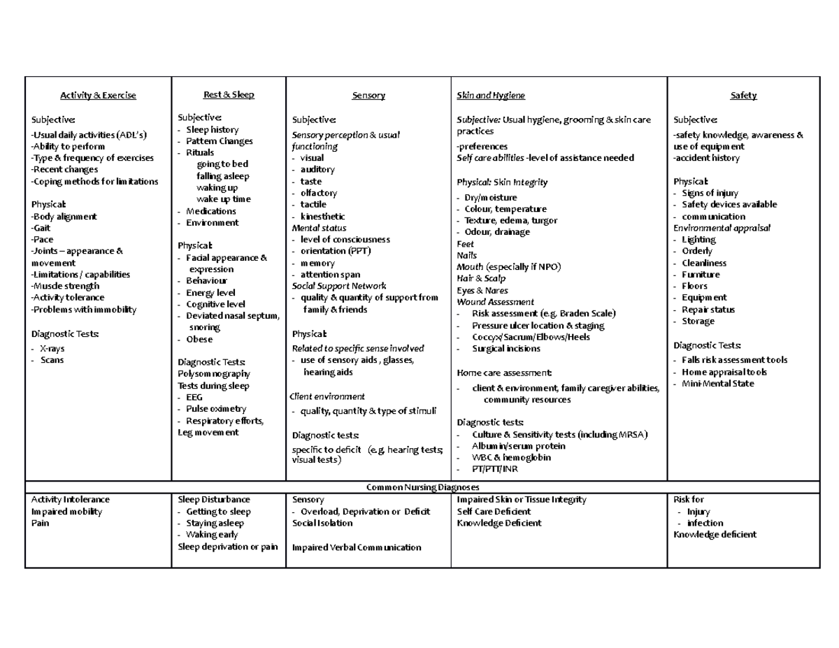 Complete 11 needs guide- nursing process - Activity & Exercise ...