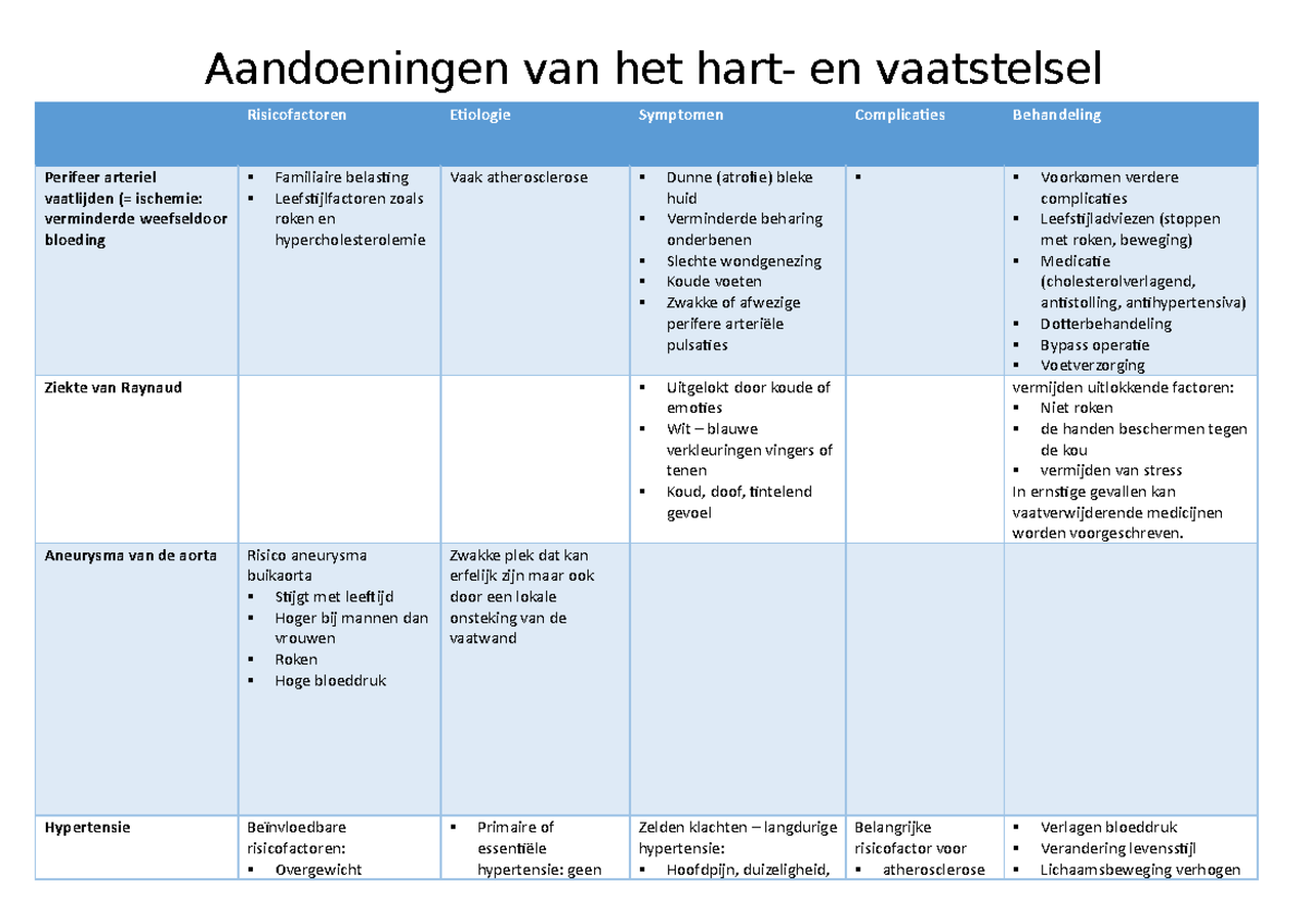 Aandoeningen van het hart- en vaatstelsel - Aandoeningen van het hart