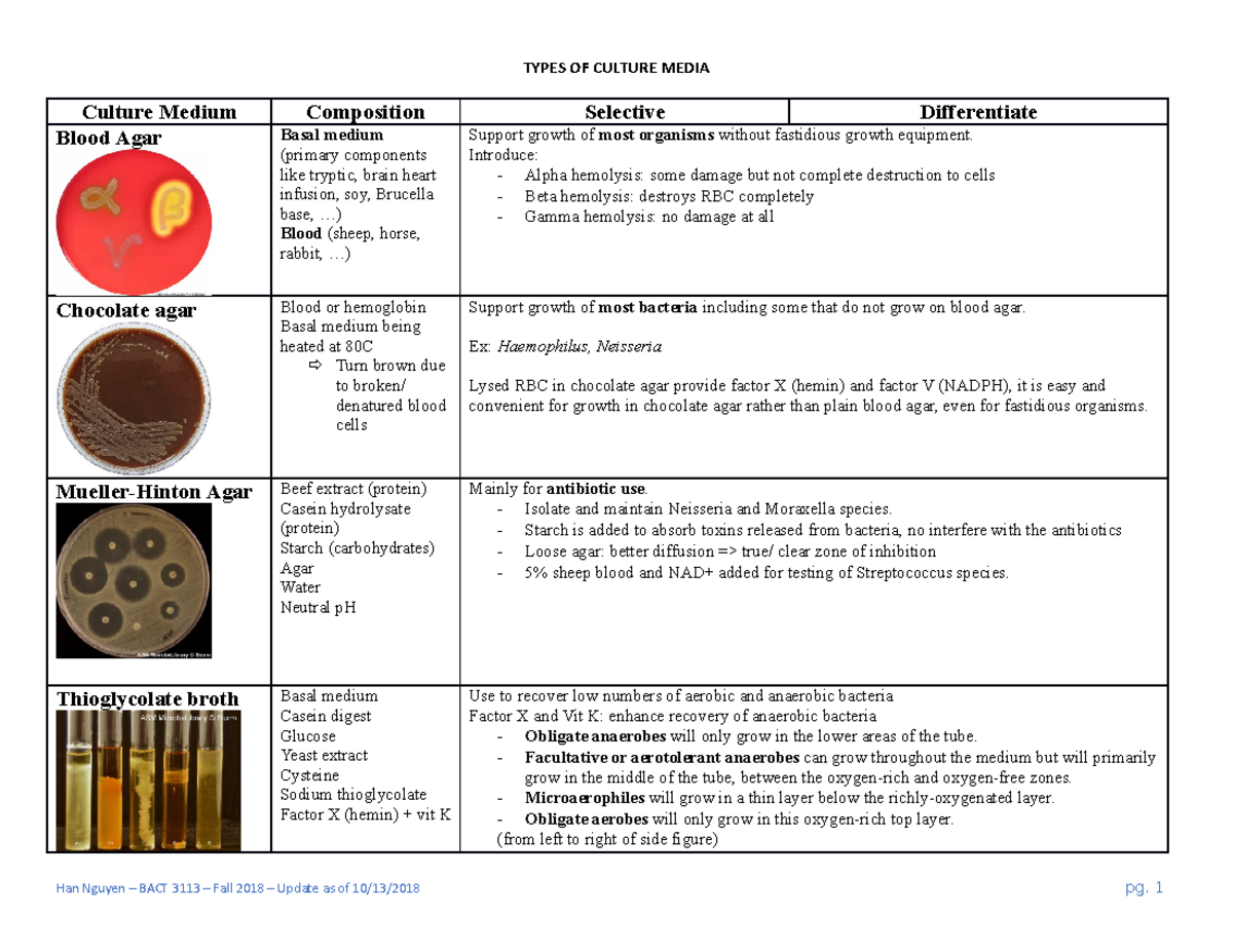 Microbiology Culture Media Chart