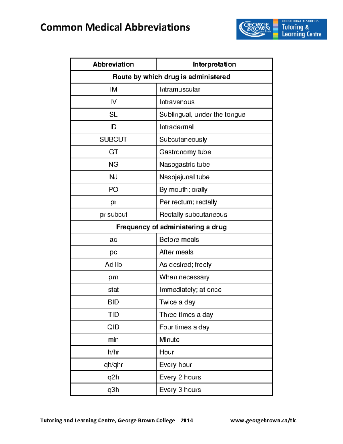 Common Medical Abbreviations Common Medical Abbreviations Tutoring 