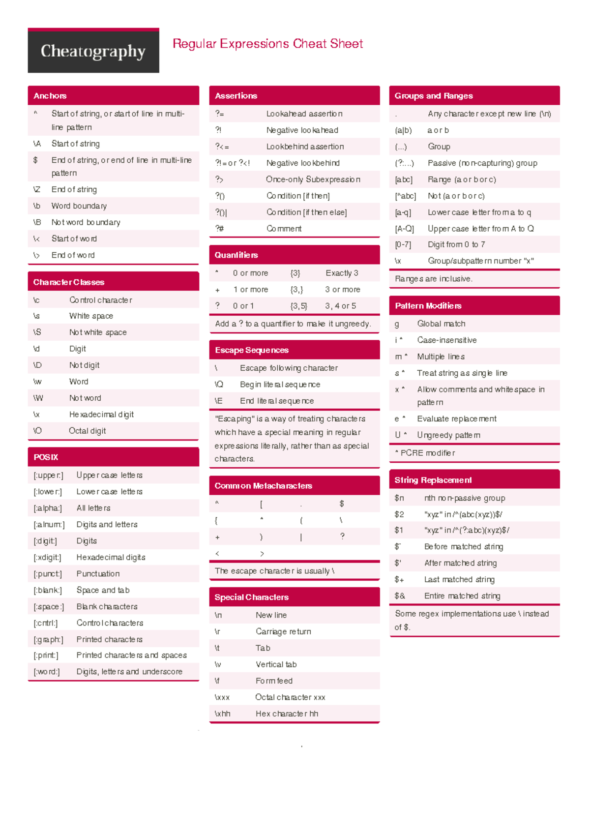 Regular Expressions - Regex - Regular Expressions Cheat Sheet by Dave ...