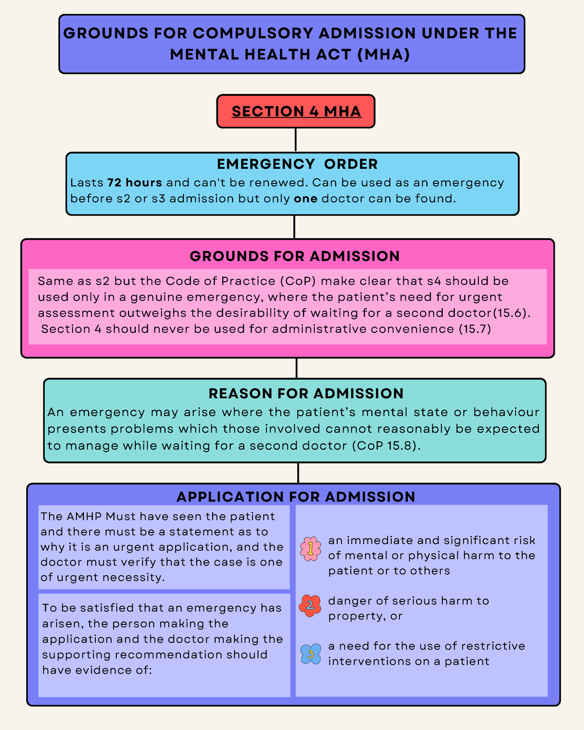 S4 Flowchart GROUNDS FOR COMPULSORY ADMISSION UNDER THE MENTAL HEALTH 