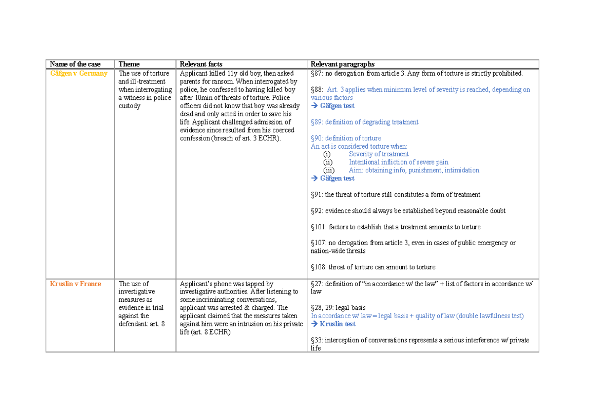 ALL Cases copy - Name of the case Theme Relevant facts Relevant