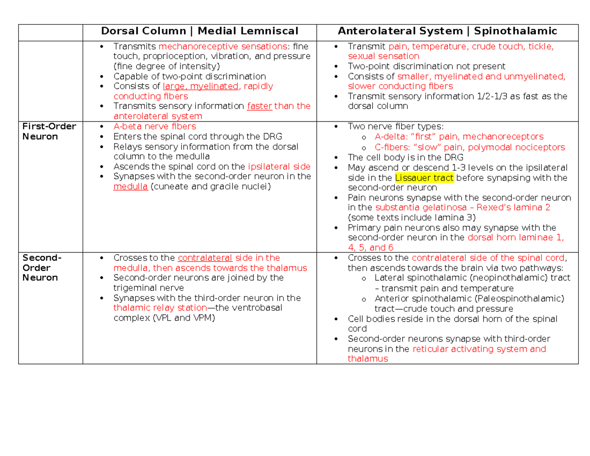 Dorsal Column vs. Anterolateral Chart - Dorsal Column | Medial ...