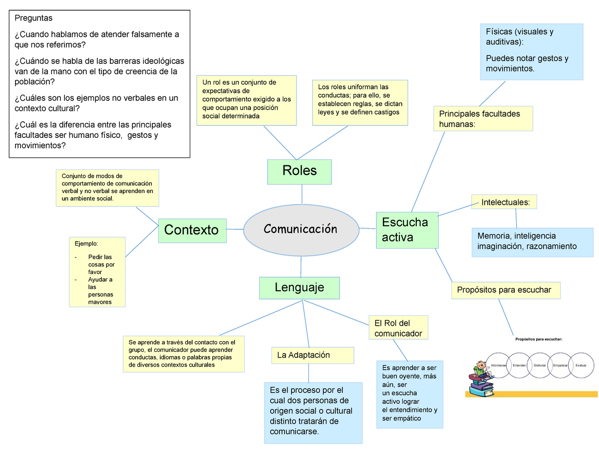 Mapa Mental Comunicación Oral Y Escita - TecMilenio - Studocu